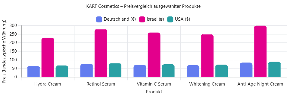 KART-Kosmetik-Statistik in USA, Israel und Deutschland